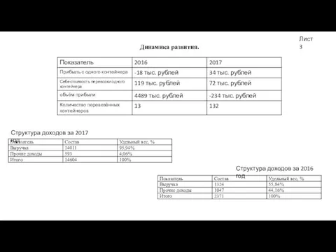 Динамика развития. Структура доходов за 2017 год Структура доходов за 2016 год Лист 3