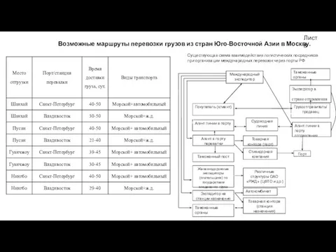 Возможные маршруты перевозки грузов из стран Юго-Восточной Азии в Москву. Существующая