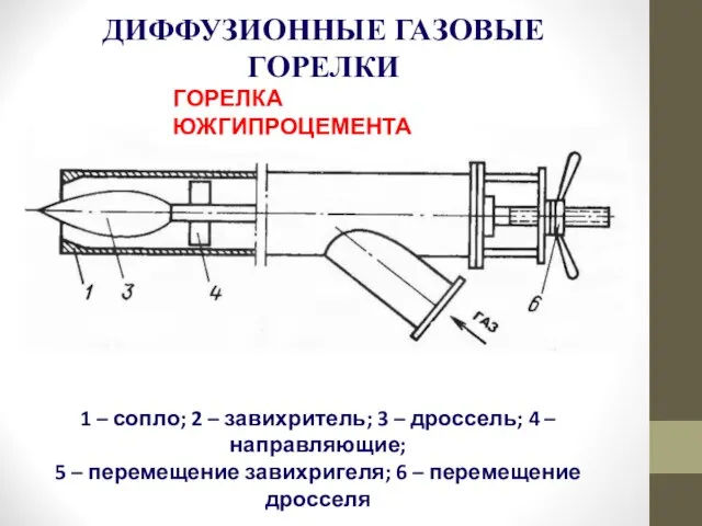 ДИФФУЗИОННЫЕ ГАЗОВЫЕ ГОРЕЛКИ 1 – сопло; 2 – завихритель; 3 –