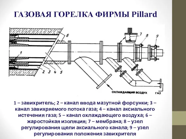 ГАЗОВАЯ ГОРЕЛКА ФИРМЫ Pillard 1 – завихритель; 2 – канал ввода