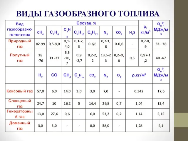 ВИДЫ ГАЗООБРАЗНОГО ТОПЛИВА