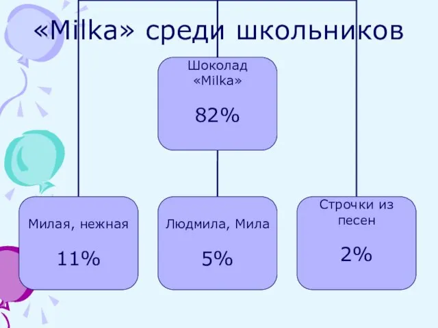 «Milka» среди школьников