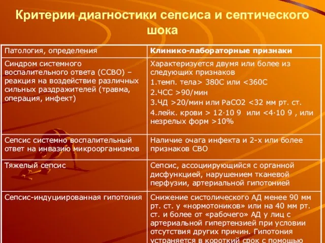 Критерии диагностики сепсиса и септического шока