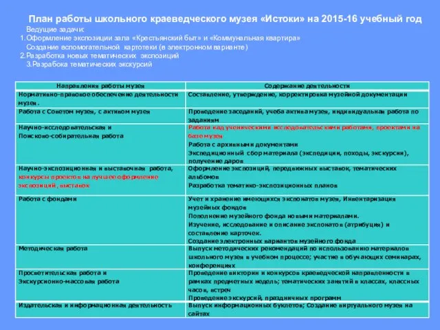 План работы школьного краеведческого музея «Истоки» на 2015-16 учебный год Ведущие