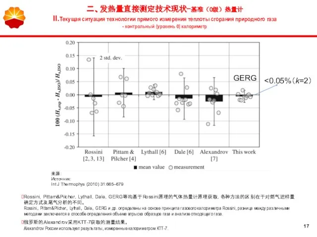 来源： Источник: Int J Thermophys (2010) 31:665–679 Rossini，Pittam&Pilcher，Lythall，Dale，GERG等均基于Rossini原理的气体热量计原理获取，各种方法的区别在于对燃气进样量确定方式及尾气分析的不同。 Rossini，Pittam&Pilcher，Lythall，Dale，GERG и др.