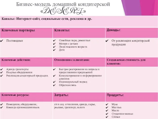 Бизнес-модель домашней кондитерской «DESERT»