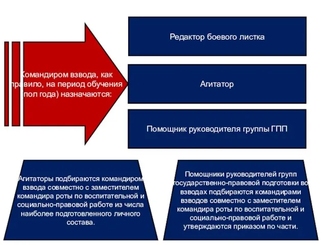 Командиром взвода, как правило, на период обучения (пол года) назначаются: Редактор