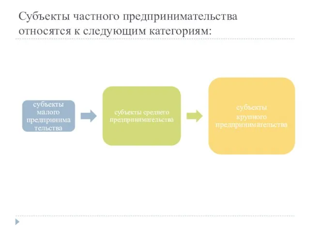 Субъекты частного предпринимательства относятся к следующим категориям: субъекты малого предпринимательства субъекты среднего предпринимательства субъекты крупного предпринимательства