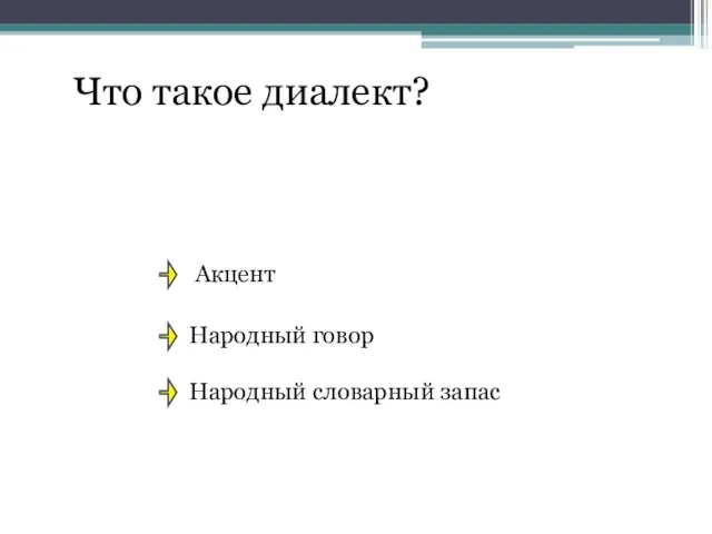 Что такое диалект? Акцент Народный говор Народный словарный запас