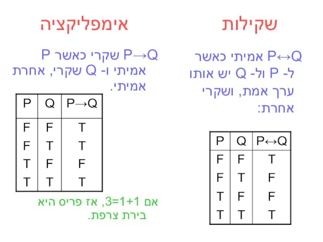 שקילות אימפליקציה P→Q שקרי כאשר P אמיתי ו- Q שקרי, אחרת