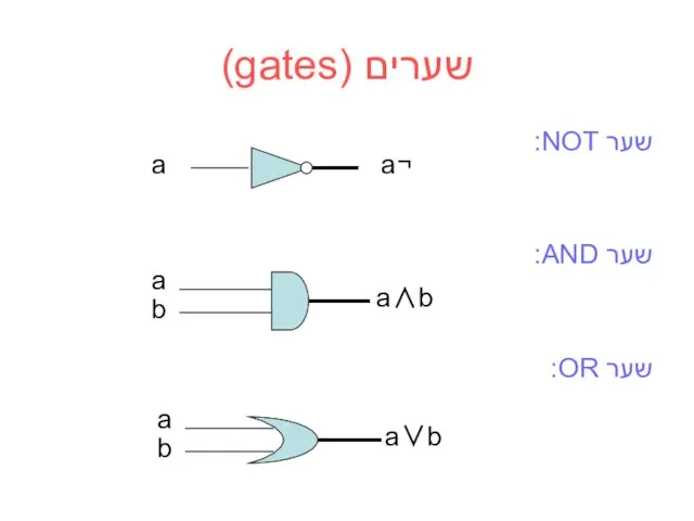 שערים (gates) שער NOT: שער AND: שער OR: