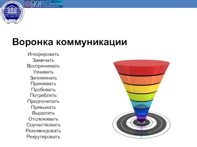 Воронка коммуникации Игнорировать Замечать Воспринимать Узнавать Запоминать Принимать Пробовать Потреблять Предпочитать