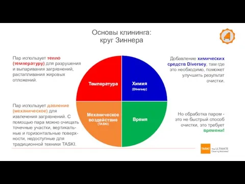 Пар использует тепло (температуру) для разрушения и выпаривания загрязнений, растапливания жировых