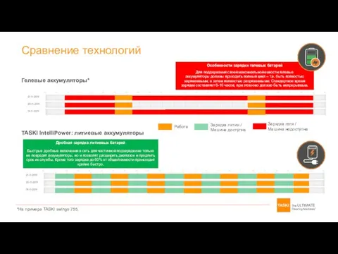 Особенности зарядки гелевых батарей Для поддержания своей максимальной емкости гелевые аккумуляторы