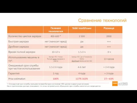 Стандартный срок службы свинцово-гелевой батареи составляет 800 циклов в идеальных условиях.