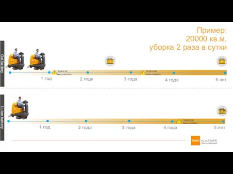 Пример: 20000 кв.м, уборка 2 раза в сутки 1 год 2