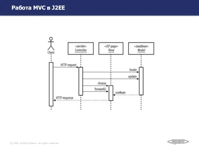 Работа MVC в J2EE