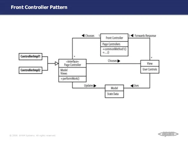 Front Controller Pattern