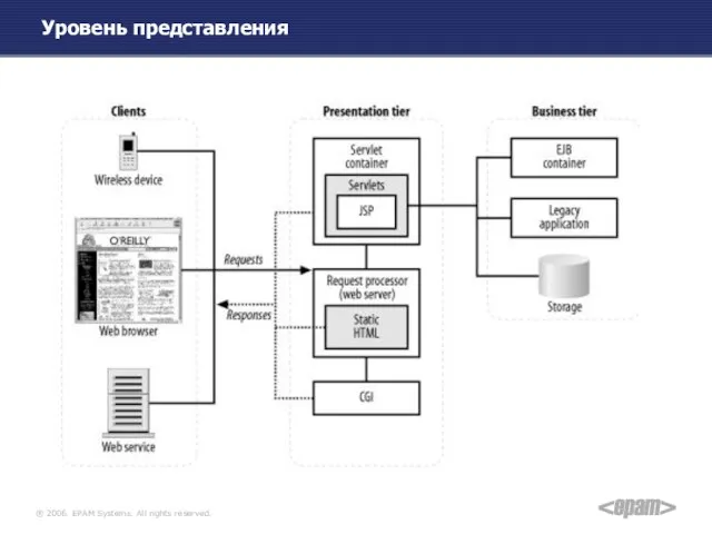 Уровень представления