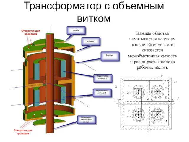 Трансформатор с объемным витком Каждая обмотка наматывается но своем кольце. За