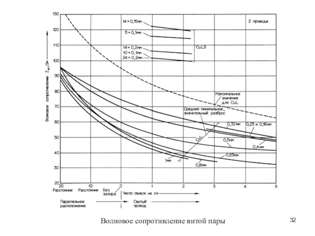 Волновое сопротивление витой пары