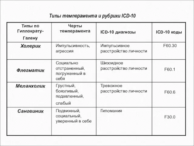 Типы темперамента и рубрики ICD-10