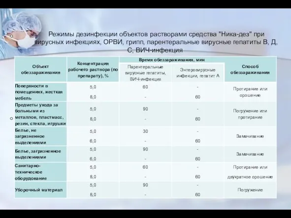 Режимы дезинфекции объектов растворами средства "Ника-дез" при вирусных инфекциях, ОРВИ, грипп,