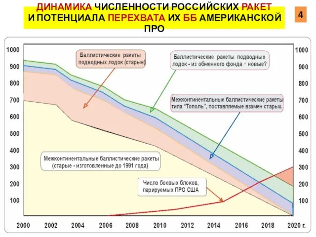 ДИНАМИКА ЧИСЛЕННОСТИ РОССИЙСКИХ РАКЕТ И ПОТЕНЦИАЛА ПЕРЕХВАТА ИХ ББ АМЕРИКАНСКОЙ ПРО 4