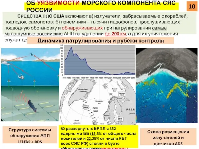 ОБ УЯЗВИМОСТИ МОРСКОГО КОМПОНЕНТА СЯС РОССИИ СРЕДСТВА ПЛО США включают а)