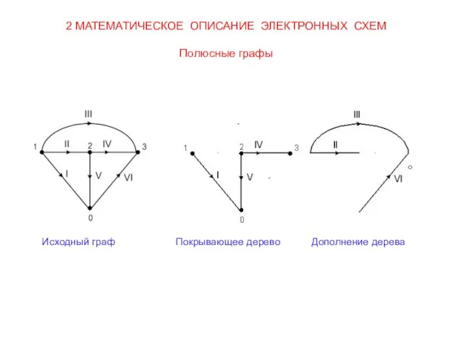 Покрывающее дерево 2 МАТЕМАТИЧЕСКОЕ ОПИСАНИЕ ЭЛЕКТРОННЫХ СХЕМ Полюсные графы Исходный граф Дополнение дерева