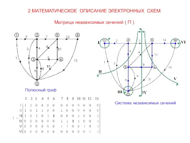 2 МАТЕМАТИЧЕСКОЕ ОПИСАНИЕ ЭЛЕКТРОННЫХ СХЕМ Матрица независимых сечений ( П ) Полюсный граф Система независимых сечений