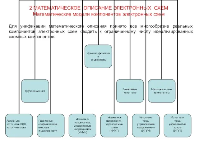 Для унификации математического описания принято все многообразие реальных компонентов электронных схем