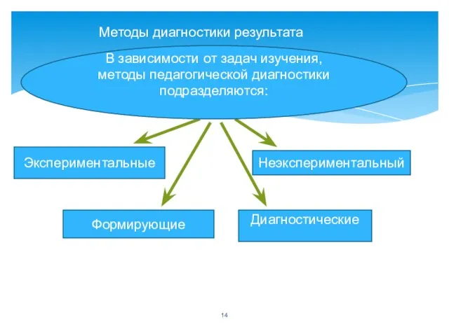 Методы диагностики результата Неэкспериментальный Диагностические Экспериментальные Формирующие В зависимости от задач изучения, методы педагогической диагностики подразделяются: