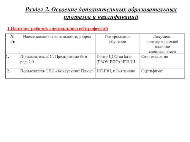 Раздел 2. Освоение дополнительных образовательных программ и квалификаций 1.Наличие рабочих специальностей/профессий