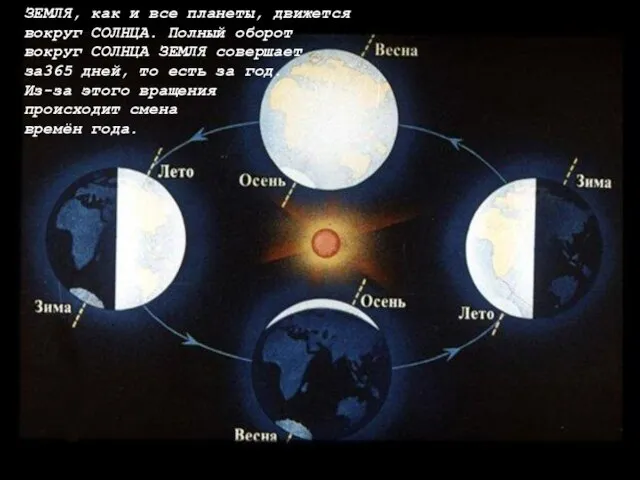 ЗЕМЛЯ, как и все планеты, движется вокруг СОЛНЦА. Полный оборот вокруг