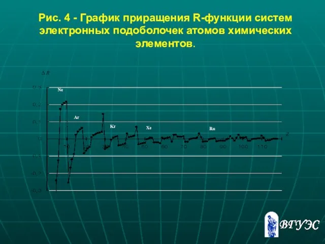 Рис. 4 - График приращения R-функции систем электронных подоболочек атомов химических элементов.