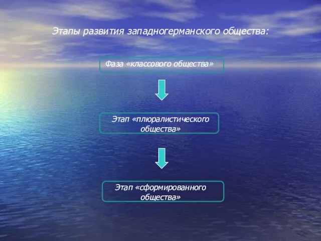 Фаза «классового общества» Этап «сформированного общества» Этапы развития западногерманского общества: Этап «плюралистического общества»