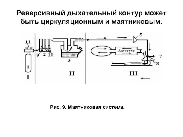 Реверсивный дыхательный контур может быть циркуляционным и маятниковым. Рис. 9. Маятниковая система.