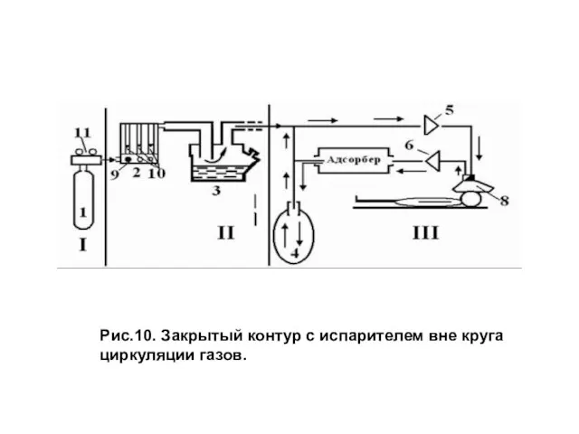 Рис.10. Закрытый контур с испарителем вне круга циркуляции газов.