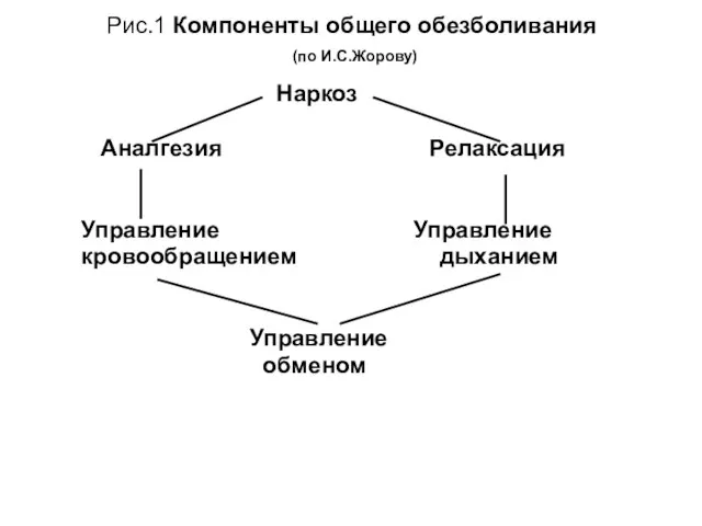 Рис.1 Компоненты общего обезболивания (по И.С.Жорову) Наркоз Аналгезия Релаксация Управление Управление кровообращением дыханием Управление обменом