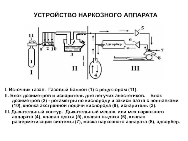 УСТРОЙСТВО НАРКОЗНОГО АППАРАТА I. Источник газов. Газовый баллон (1) с редуктором