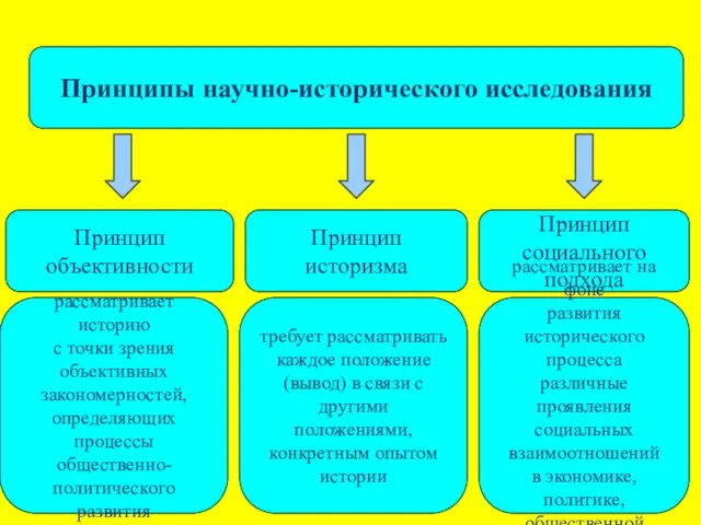 Принципы научно-исторического исследования Принцип историзма Принцип социального подхода Принцип объективности рассматривает