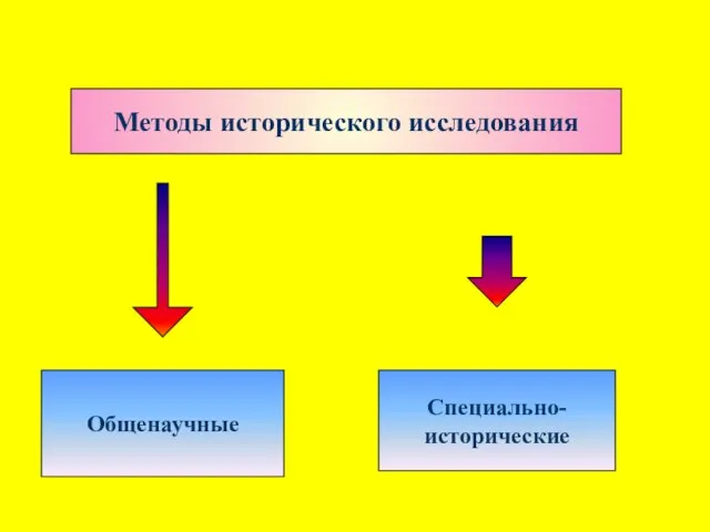 Методы исторического исследования Общенаучные Специально- исторические