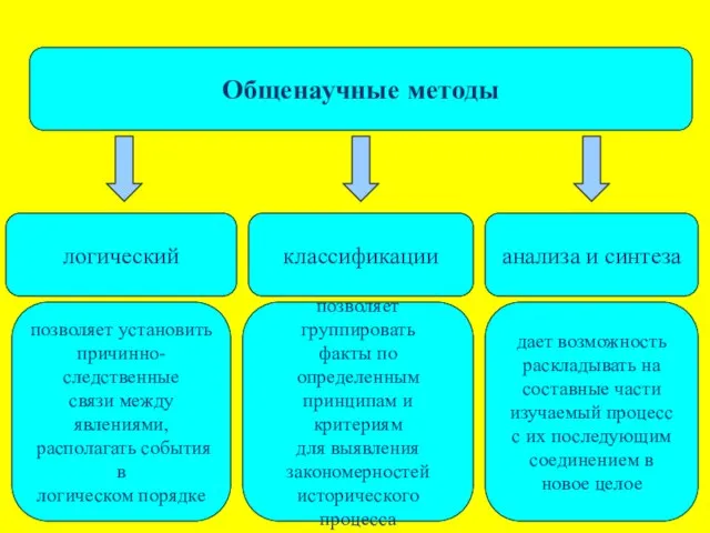 Общенаучные методы классификации анализа и синтеза логический позволяет установить причинно-следственные связи