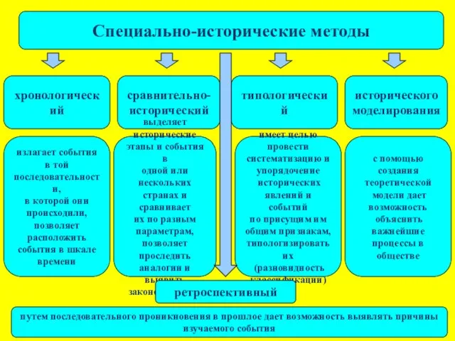 Специально-исторические методы сравнительно- исторический типологический хронологический излагает события в той последовательности,