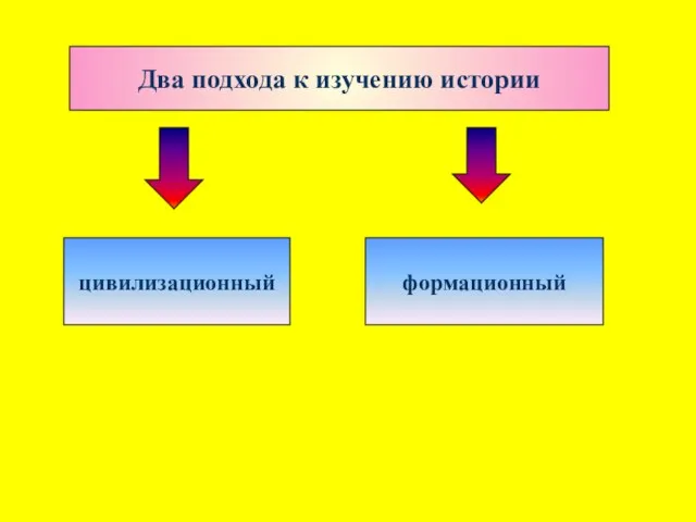 Два подхода к изучению истории цивилизационный формационный