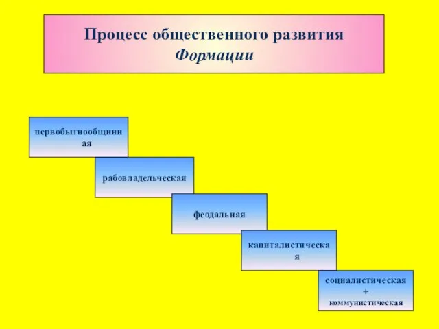 Процесс общественного развития Формации первобытнообщинная рабовладельческая феодальная капиталистическая социалистическая + коммунистическая