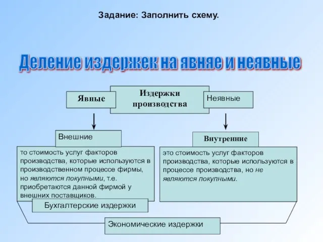 то стоимость услуг факторов производства, которые используются в производственном процессе фирмы,