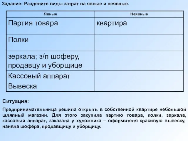 Задание: Разделите виды затрат на явные и неявные. Ситуация: Предпринимательница решила