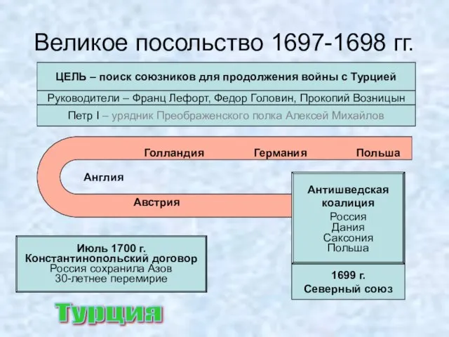 Великое посольство 1697-1698 гг. ЦЕЛЬ – поиск союзников для продолжения войны